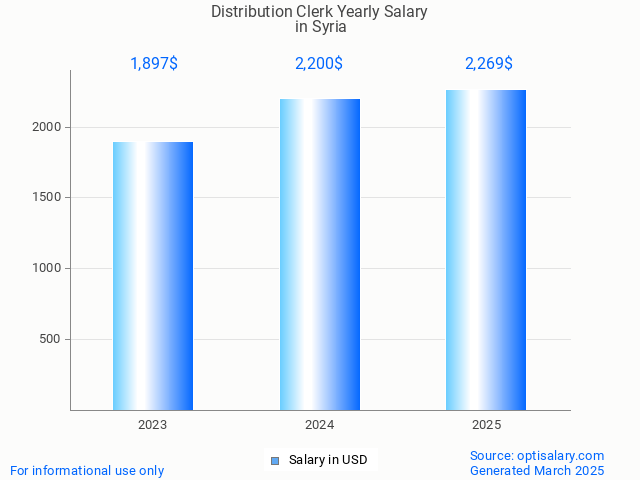 distribution clerk salary in syria 2025 distribution clerk salary in syria 2025