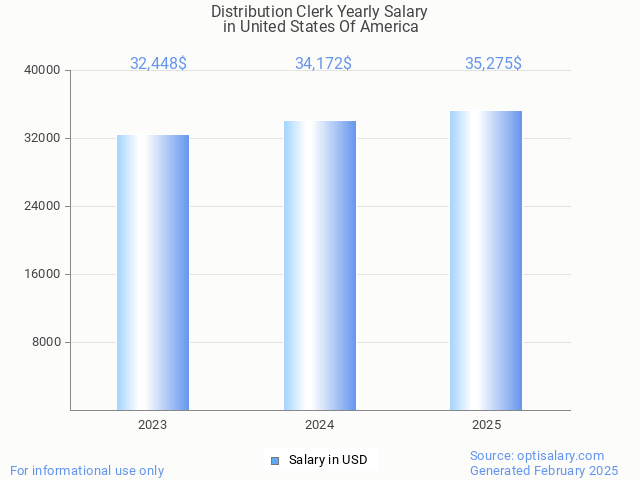 distribution clerk salary in united states of america 2025 distribution clerk salary in united states of america 2025