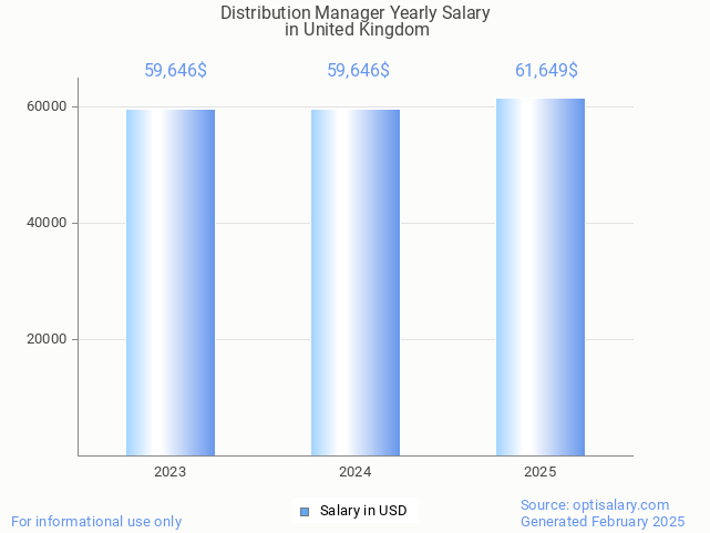 distribution manager salary in united kingdom 2025