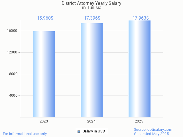 district attorney salary in tunisia 2025 district attorney salary in tunisia 2025