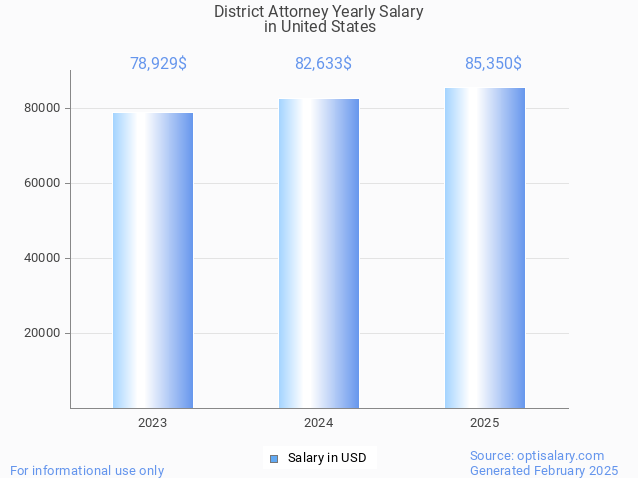 district attorney salary in united states 2025 district attorney salary in united states 2025