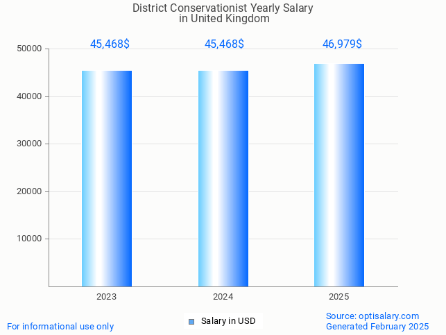 district conservationist salary in united kingdom 2025 district conservationist salary in united kingdom 2025