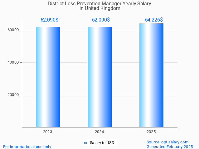 district loss prevention manager salary in united kingdom 2025 district loss prevention manager salary in united kingdom 2025