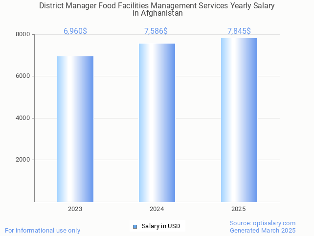 district manager food facilities management services salary in afghanistan 2025