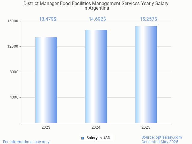 district manager food facilities management services salary in argentina 2025 district manager food facilities management services salary in argentina 2025