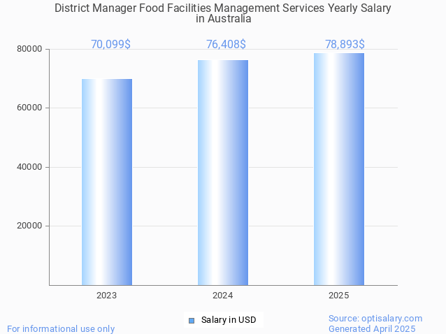 district manager food facilities management services salary in australia 2025 district manager food facilities management services salary in australia 2025