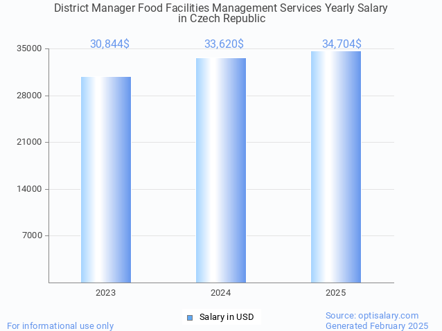 district manager food facilities management services salary in czech republic 2025 district manager food facilities management services salary in czech republic 2025