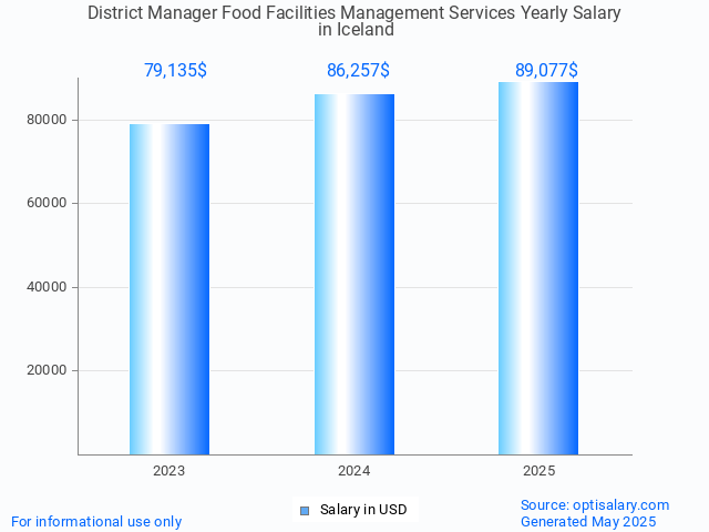 district manager food facilities management services salary in iceland 2025 district manager food facilities management services salary in iceland 2025