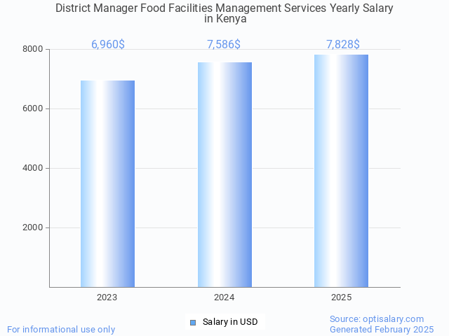district manager food facilities management services salary in kenya 2025