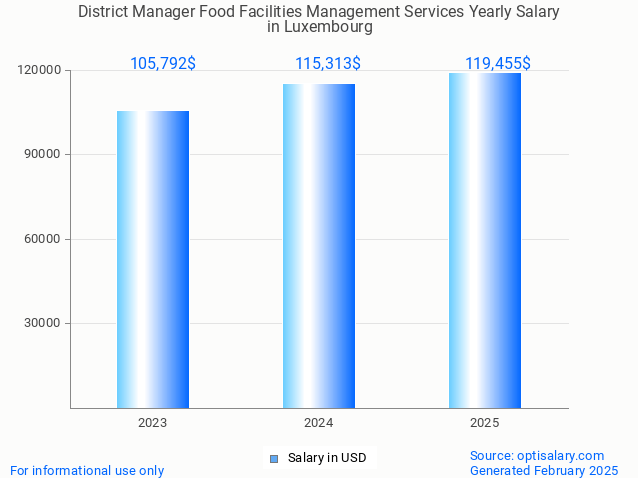 district manager food facilities management services salary in luxembourg 2025 district manager food facilities management services salary in luxembourg 2025
