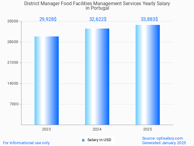 district manager food facilities management services salary in portugal 2025 district manager food facilities management services salary in portugal 2025