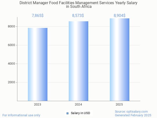 district manager food facilities management services salary in south africa 2025 district manager food facilities management services salary in south africa 2025