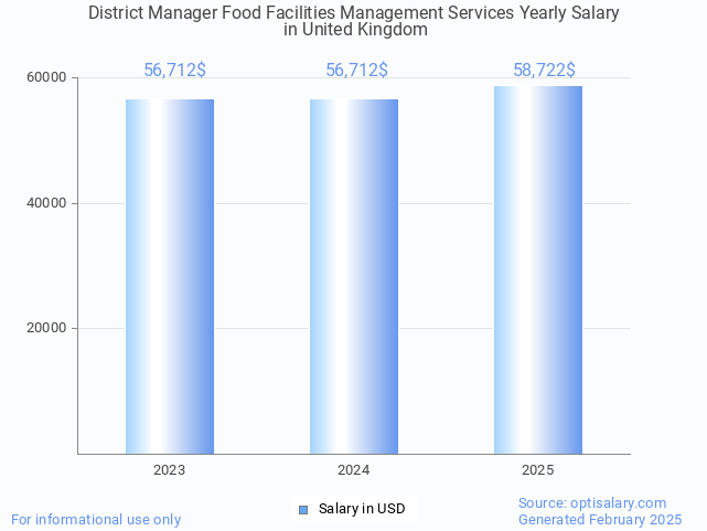 district manager food facilities management services salary in united kingdom 2025 district manager food facilities management services salary in united kingdom 2025