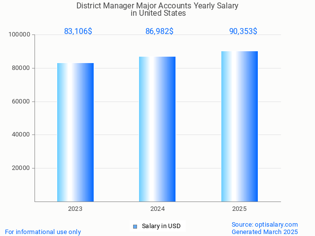 district manager major accounts salary in united states 2025 district manager major accounts salary in united states 2025
