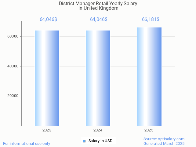 district manager retail salary in united kingdom 2025 district manager retail salary in united kingdom 2025