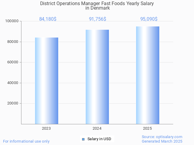 district operations manager fast foods salary in denmark 2025 district operations manager fast foods salary in denmark 2025