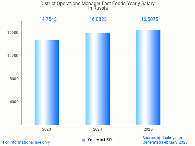 district operations manager fast foods salary in russia 2025