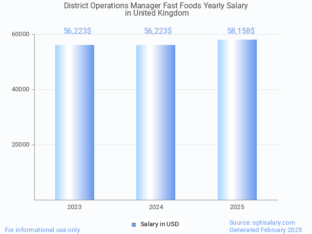 district operations manager fast foods salary in united kingdom 2025