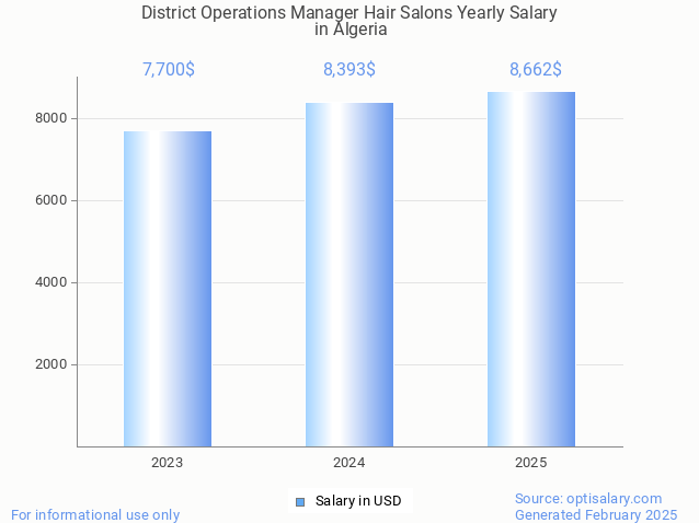 district operations manager hair salons salary in algeria 2025 district operations manager hair salons salary in algeria 2025