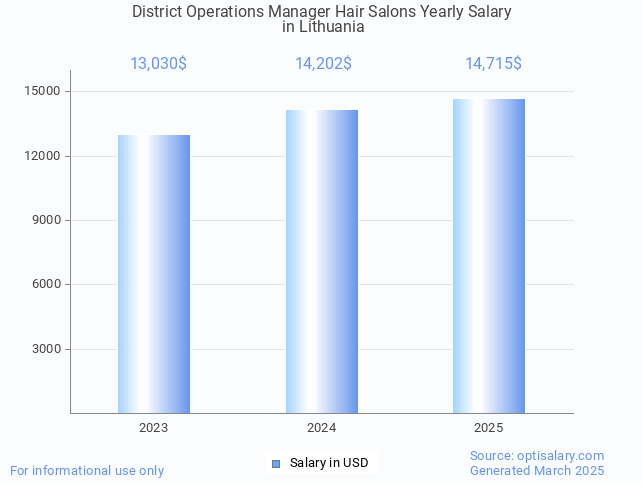district operations manager hair salons salary in lithuania 2025 district operations manager hair salons salary in lithuania 2025