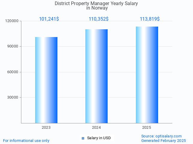 district property manager salary in norway 2025 district property manager salary in norway 2025