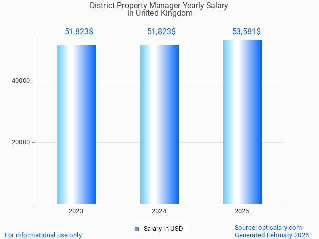 district property manager salary in united kingdom 2025 district property manager salary in united kingdom 2025
