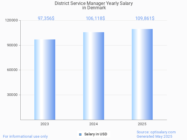district service manager salary in denmark 2025 district service manager salary in denmark 2025