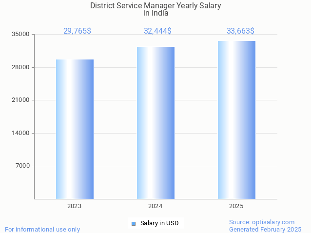 district service manager salary in india 2025 district service manager salary in india 2025