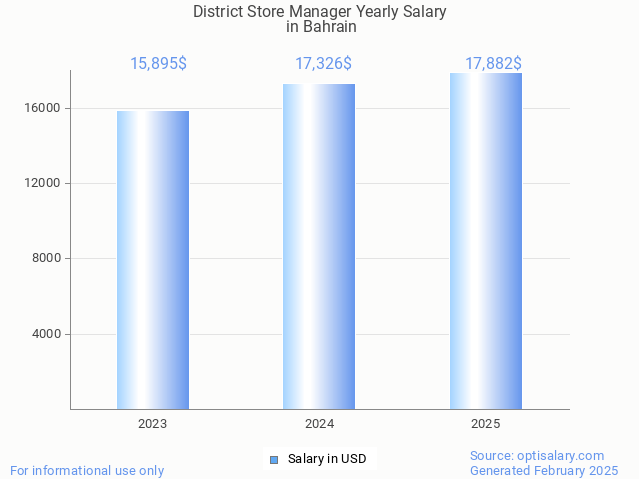district store manager salary in bahrain 2025 district store manager salary in bahrain 2025