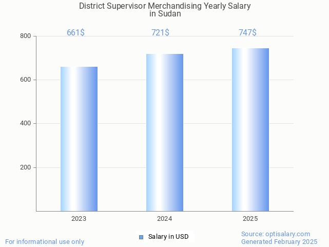 district supervisor merchandising salary in sudan 2025