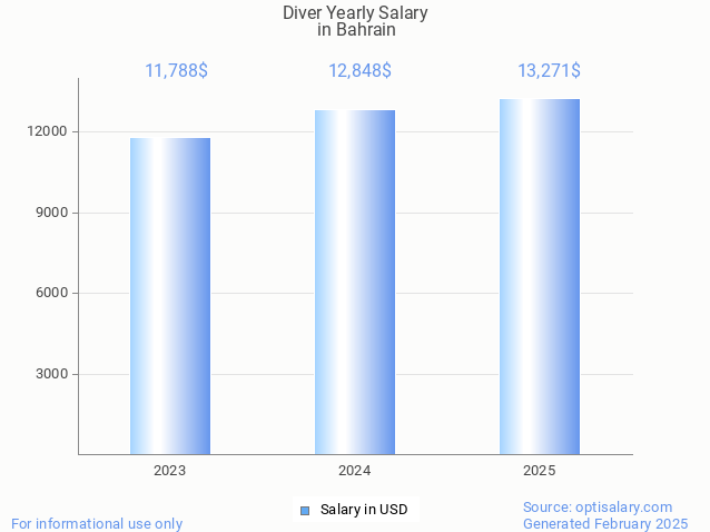 diver salary in bahrain 2025 diver salary in bahrain 2025