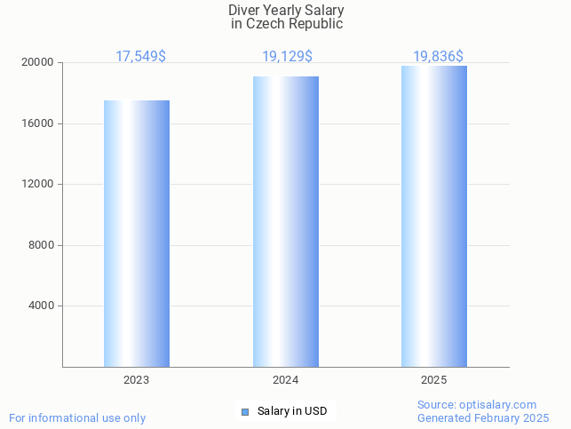 diver salary in czech republic 2025 diver salary in czech republic 2025