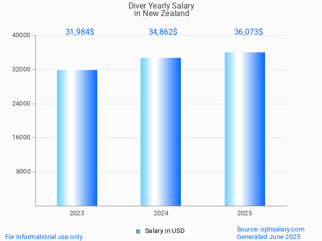 diver salary in new zealand 2025 diver salary in new zealand 2025