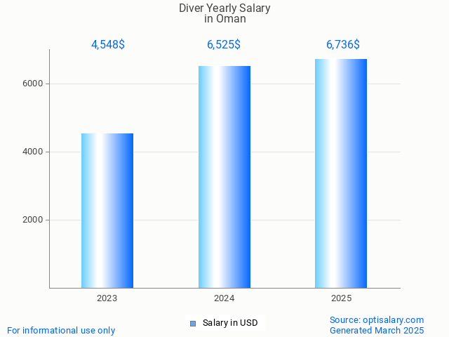 diver salary in oman 2025