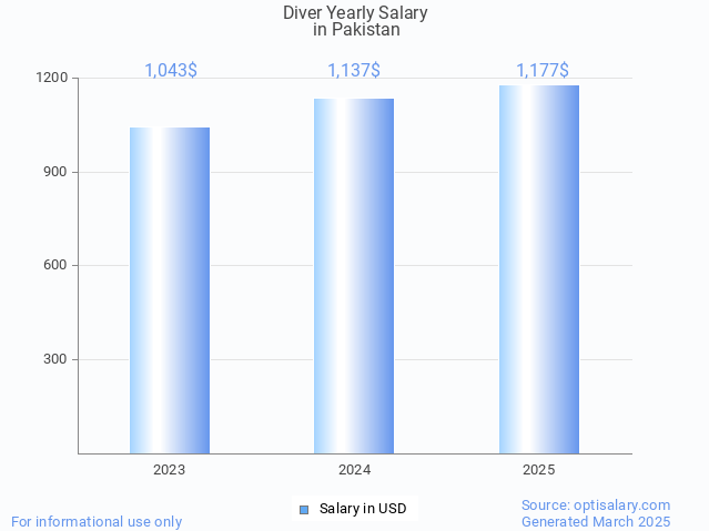 diver salary in pakistan 2025 diver salary in pakistan 2025