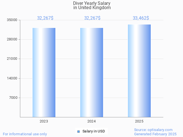 diver salary in united kingdom 2025 diver salary in united kingdom 2025