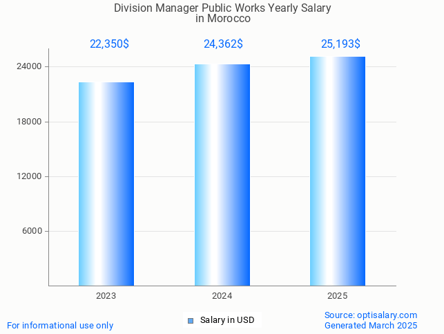 division manager public works salary in morocco 2025 division manager public works salary in morocco 2025