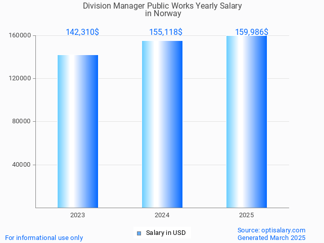 division manager public works salary in norway 2025 division manager public works salary in norway 2025