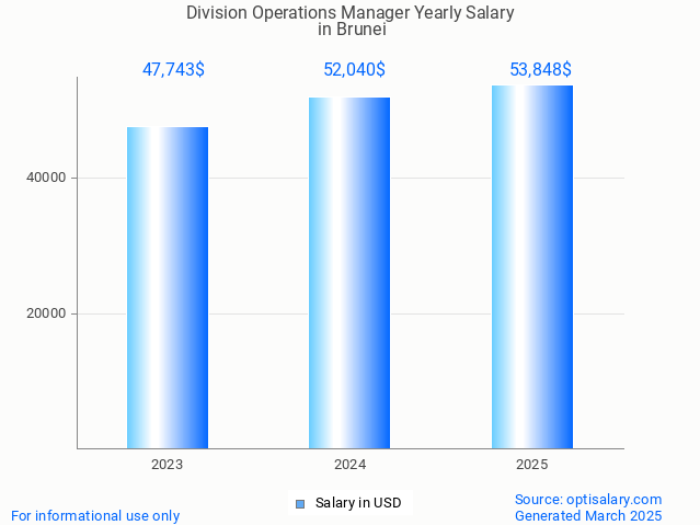 division operations manager salary in brunei 2025 division operations manager salary in brunei 2025