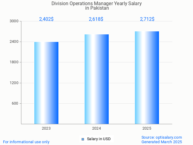 division operations manager salary in pakistan 2025 division operations manager salary in pakistan 2025