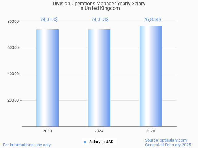 division operations manager salary in united kingdom 2025 division operations manager salary in united kingdom 2025