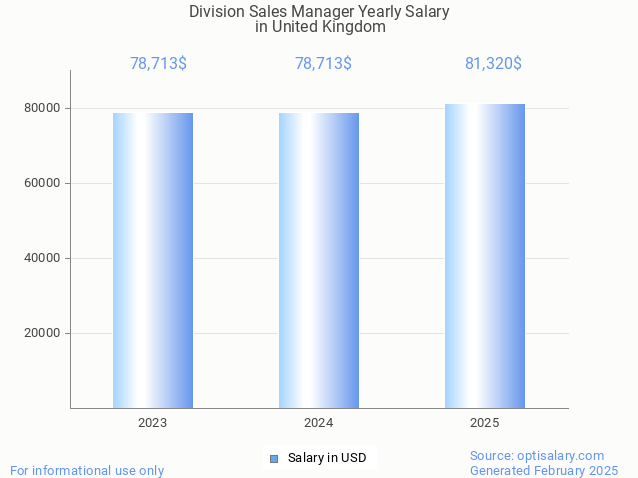division sales manager salary in united kingdom 2025 division sales manager salary in united kingdom 2025