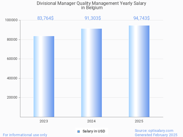 divisional manager quality management salary in belgium 2025