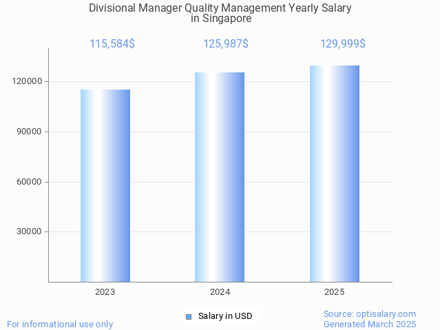 divisional manager quality management salary in singapore 2025