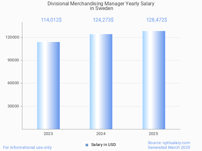 divisional merchandising manager salary in sweden 2025 divisional merchandising manager salary in sweden 2025