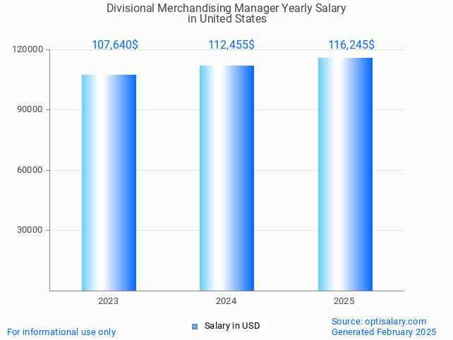 divisional merchandising manager salary in united states 2025 divisional merchandising manager salary in united states 2025