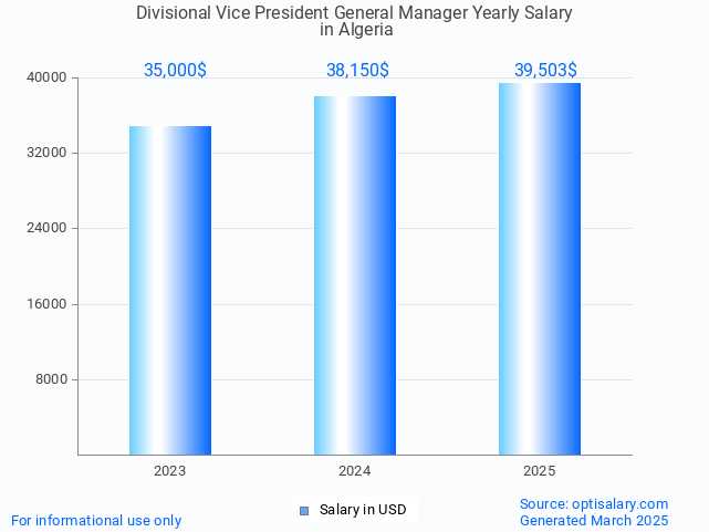 divisional vice president general manager salary in algeria 2025 divisional vice president general manager salary in algeria 2025
