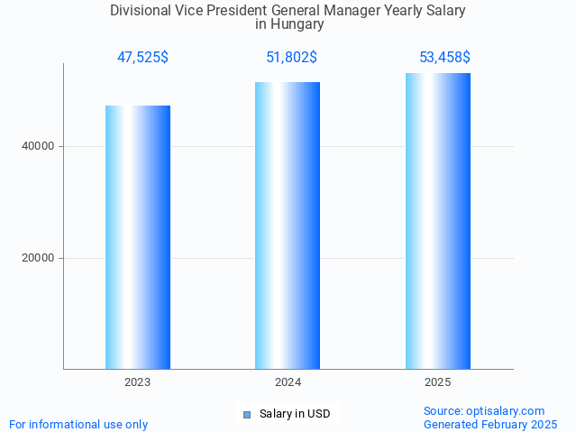 divisional vice president general manager salary in hungary 2025 divisional vice president general manager salary in hungary 2025