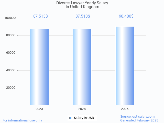 divorce lawyer salary in united kingdom 2025 divorce lawyer salary in united kingdom 2025