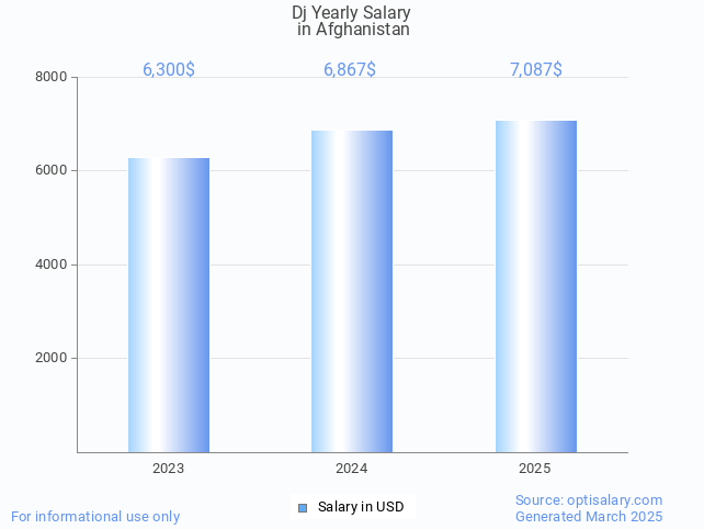 dj salary in afghanistan 2025 dj salary in afghanistan 2025